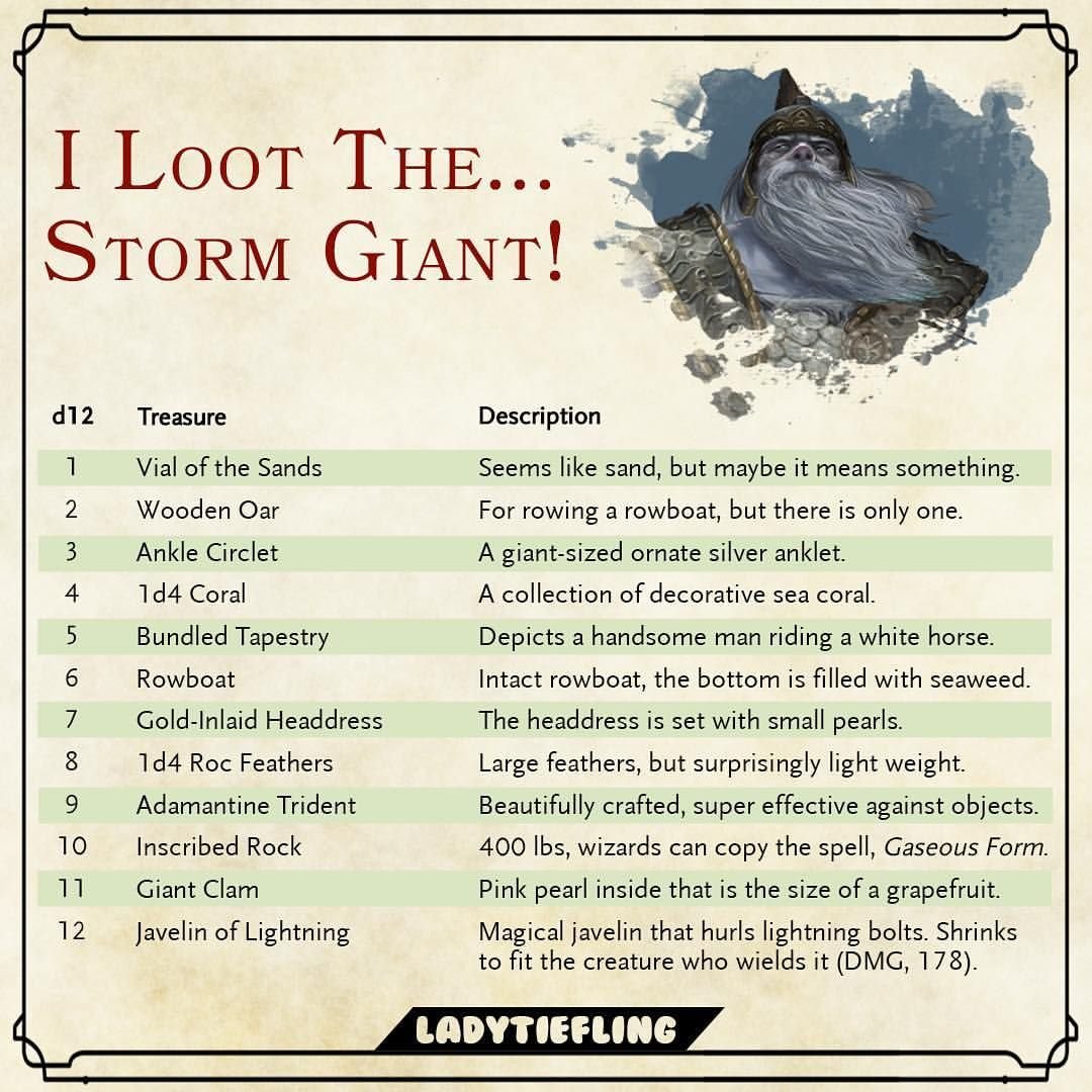 Balancing 5e Loot for Player Progression Shapes Campaigns